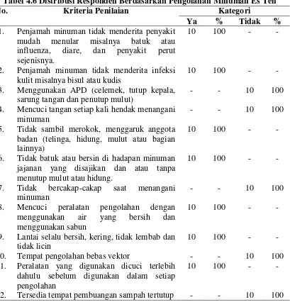 Tabel 4.6 Distribusi Responden Berdasarkan Pengolahan Minuman Es Teh 