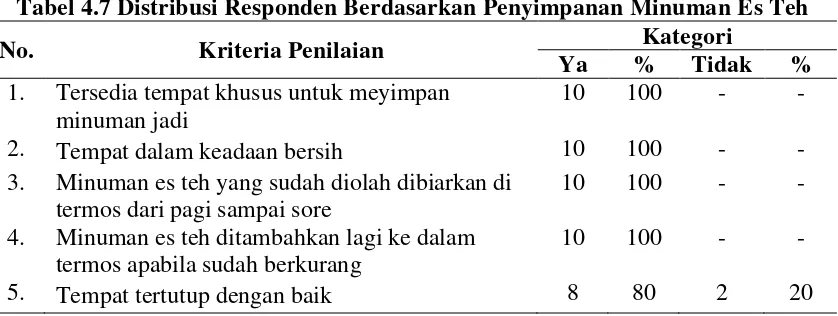 Tabel 4.8 Distribusi Responden Berdasarkan Pengangkutan Minuman Es Teh 