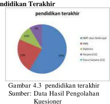 Gambar 4.2 Grafik Usia Responden 