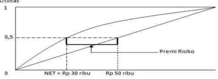 Gambar 3.6 Kurva Utilitas Sikap Penghindar Risiko 