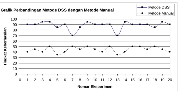 Grafik Perbandingan Metode DSS dengan Metode Manual