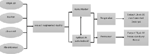 Gambar 1 Analisis Sistem Berjalan b.  Analisis Masalah 