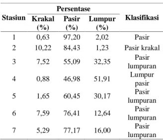 Tabel 4. Data logam Cd pada 7 titik TAD  