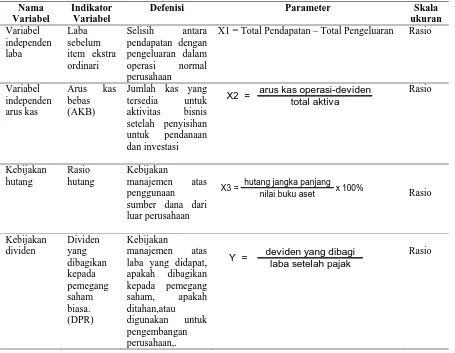 Tabel 4.1. Definisi Operasional dan Metode Pengukuran Variabel 