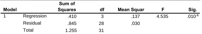 Tabel 5.8. Hasil Uji Hipotesis Simultan (Uji F)  