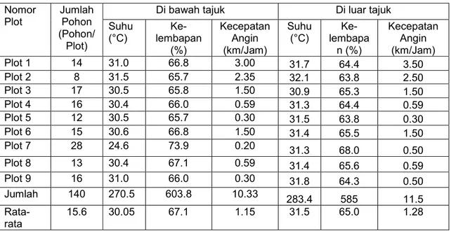 Tabel 2.  Jumlah pohon , suhu udara, dan kelembaban udara relatif di bawah tajuk  Nomor  Plot  Jumlah Pohon  (Pohon/  Plot) 