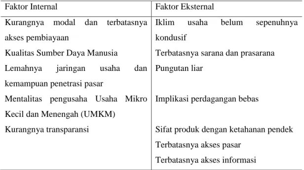 Tabel 1.1. Permasalahan Usaha Mikro Kecil dan Menengah (UMKM) 