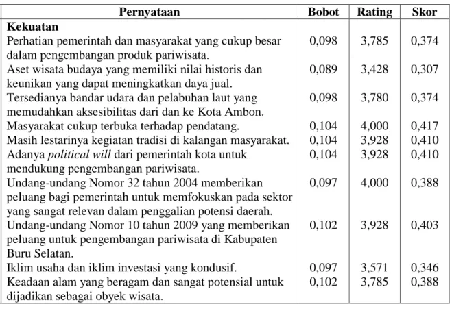 Tabel Perhitungan Bobot dan rating Faktor Internal 