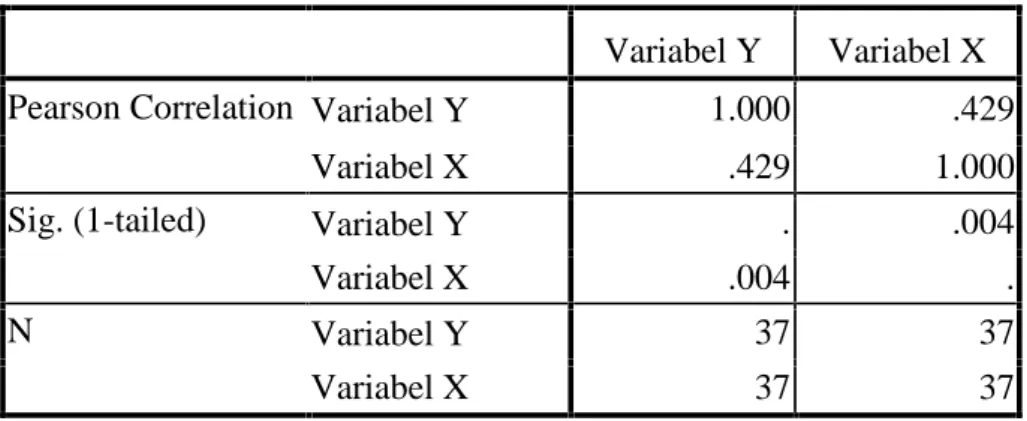 TABEL IV. 14 CORRELATIONS
