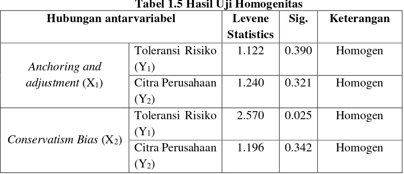 Tabel 1.5 Hasil Uji Homogenitas 