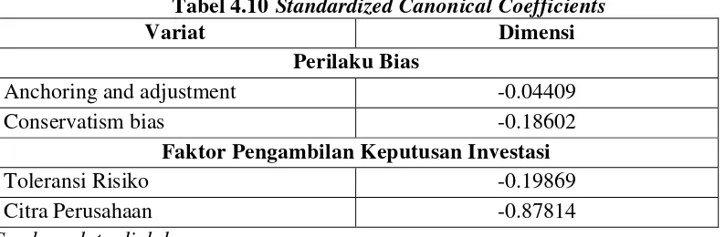 Tabel 4.10 Standardized Canonical Coefficients 
