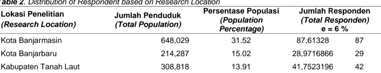 Tabel 1. Populasi di Lokasi Penelitian 