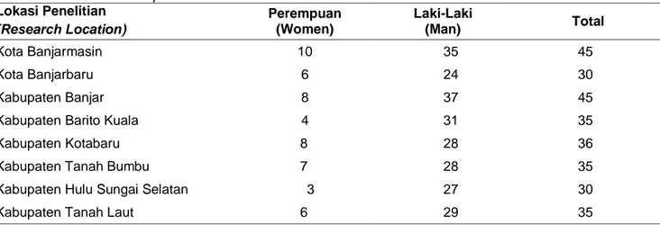 Tabel 2. Lanjutan  Table 2. Continued  Lokasi Penelitian  (Research Location)  Jumlah Penduduk (Total Population)  Persentase Populasi (Population  Percentage)  Jumlah Responden (Total Responden) e = 6 % 
