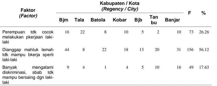 Tabel 5. Hambatan Perempuan Di Ranah Politiki Dari Aspek Budaya  Table 5.   Faktor  (Factor)  Kabupaten / Kota (Regency / City)  F  % 