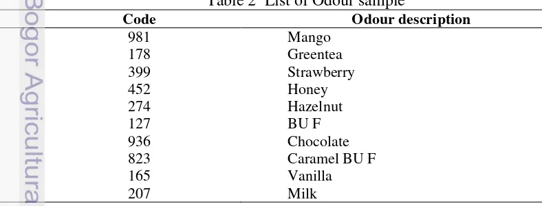 Table 2  List of Odour sample 