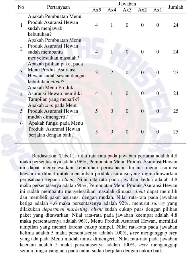 Tabel 1 User Acceptance Test Perancangan dan Pembuatan Menu Produk Asuransi Hewan 