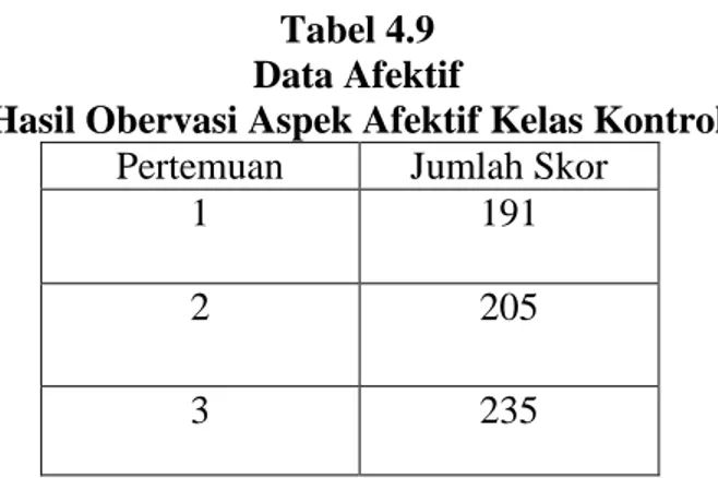 Tabel 4.9  Data Afektif 