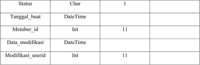 Tabel kategori digunakan untuk menyimpan data provinsi yang diiklankan pada 