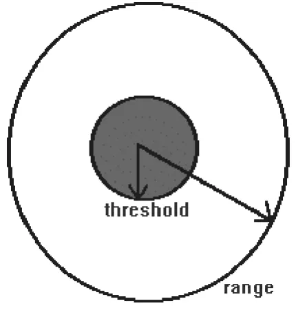 Gambar. 1 Luas jangkauan range dan threshold 