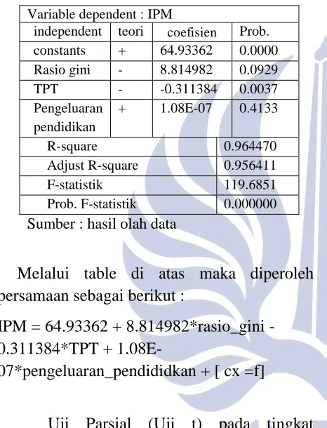 Table 1 hasil estimasil fixed effect 