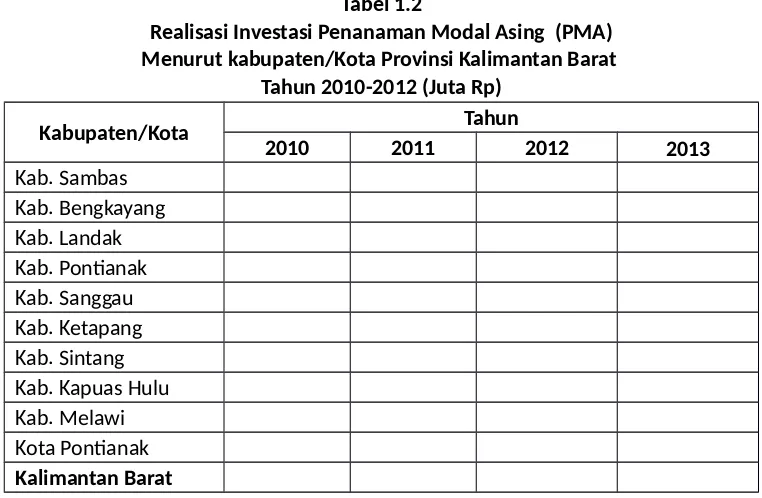 Tabel 1.1Realisasi Investasi Penanaman Modal Dalam Negri (PMDN)