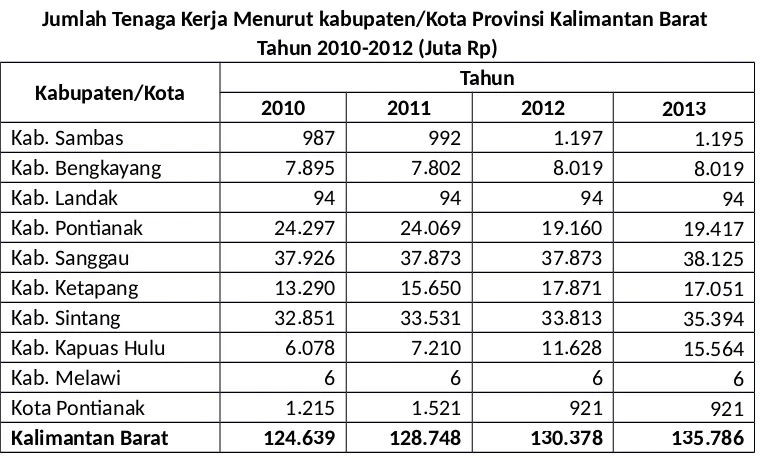 Tabel 1.3Jumlah Tenaga Kerja Menurut kabupaten/Kota Provinsi Kalimantan Barat 