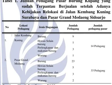 Tabel  1.  Jumlah  Pedagang  Pasar  Burung  Kupang  yang  sudah  Terpantau  Berjualan  setelah  Adanya  Kebijakan  Relokasi  di  Jalan  Kembang  Kuning  Surabaya dan Pasar Grand Medaeng Sidoarjo 