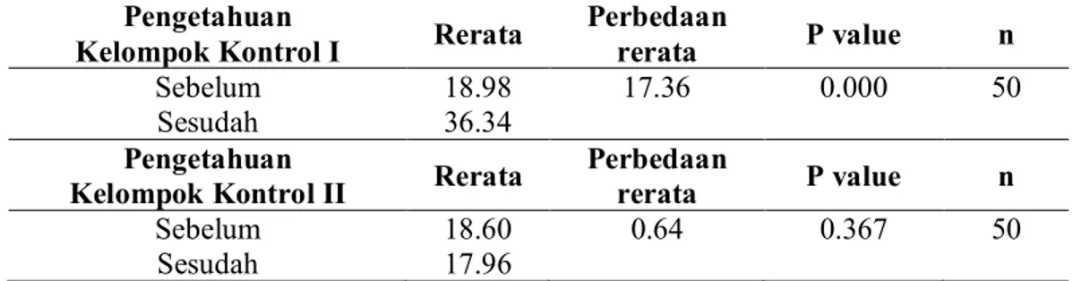 Tabel 4.   Distribusi  Rata-Rata  Sikap  Responden  Kelompok  Eksperimen  Tentang  SADARI Sebelum dan Sesudah di SMAN 9 Balikpapan Tahun 2012 
