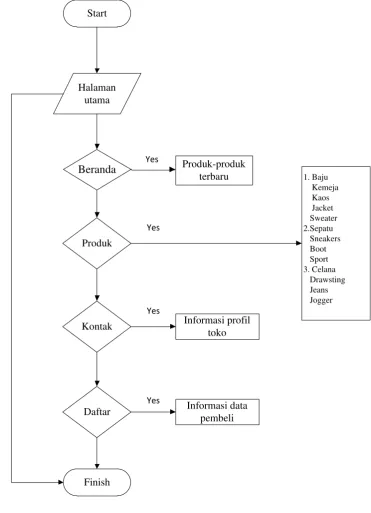 Gambar 3.2 Flow Chart Halaman Utama 