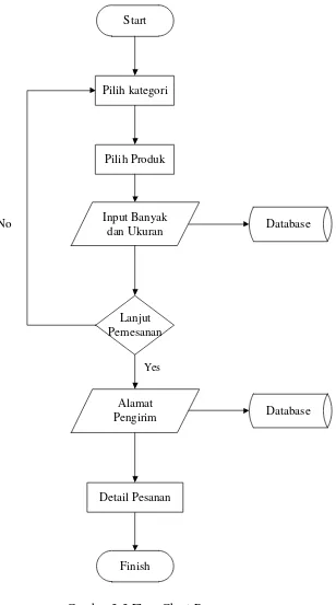 Gambar 3.3 Flow Chart Pemesanan 