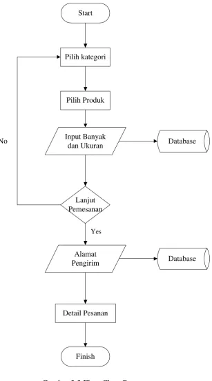 Gambar 3.3 Flow Chart Pemesanan 