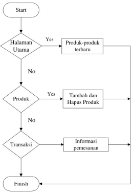 Gambar 3.4 Flow Chart Admin 