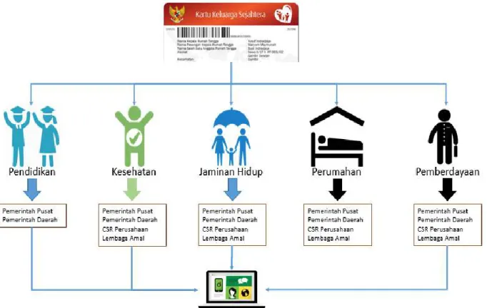 Gambar 3. Skema Cakupan Sistem Informasi Bantuan Sosial