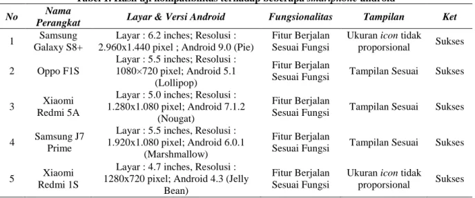 Tabel 1. Hasil uji kompatibilitas terhadap beberapa smartphone android 