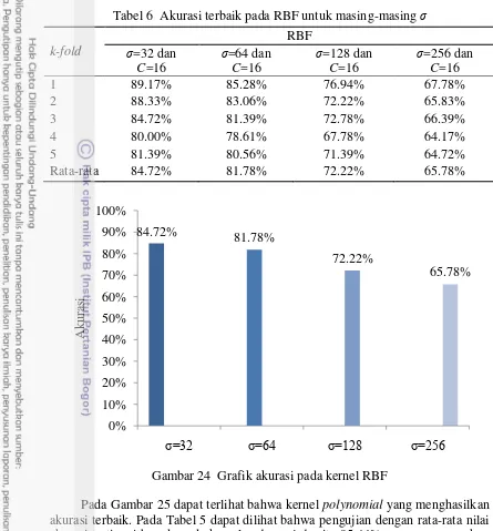 Tabel 6  Akurasi terbaik pada RBF untuk masing-masing σ 