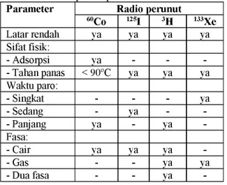 Tabel 1. Perbandingan beberapa radio perunut