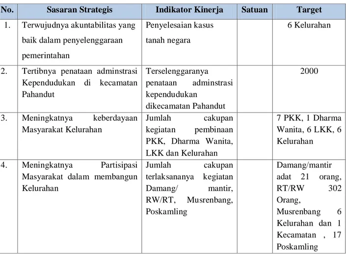Tabel 2.4.1 Perjanjian Kinerja Kantor Kecamatan Pahandut Tahun 2015  No.  Sasaran Strategis  Indikator Kinerja  Satuan  Target 