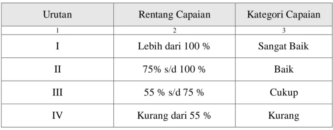 Tabel 3. 1 Skala Nilai Peringkat Kinerja 