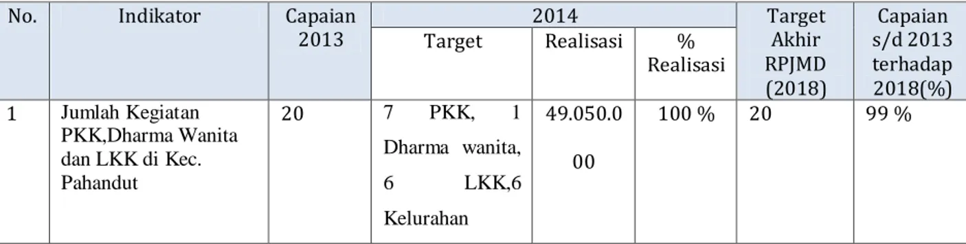 Tabel  3.2.1.    Rencana  dan  Realisasi  capaian  sasaran  kegiatan  PKK,  Dharma  Wanita  dan LKK kecamatan Pahandut Tahun Anggaran 2015 