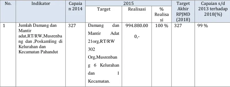 Tabel 3.2.2. Rencana dan Realisasi capaian sasaran Damang dan Mantir Adat, RT.RW,  Musrenbang, dan Poskamling kecamatan Pahandut Tahun Anggaran 2015 
