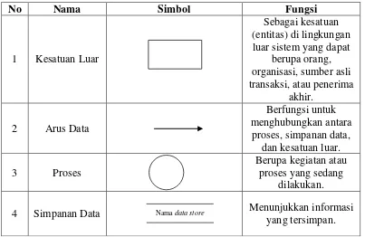 Tabel 2.2. Simbol Data Flow Diagram 