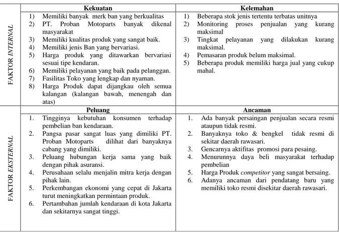 Tabel  3. Analisis SWOT PT.  Motoparts 