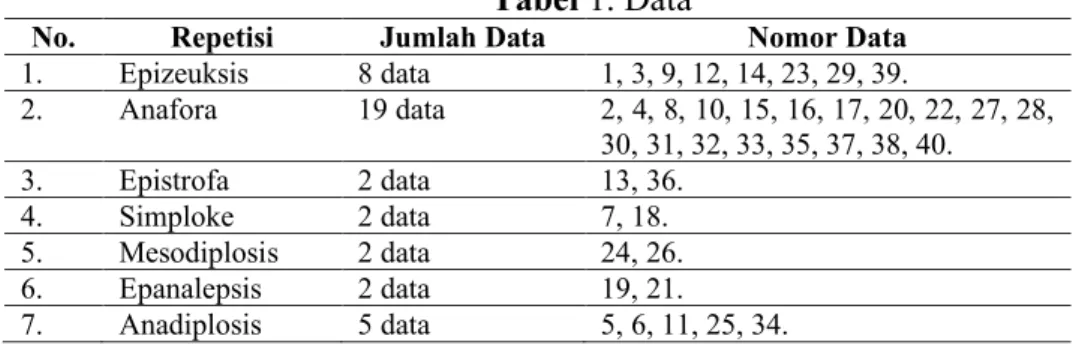Tabel 1. Data 