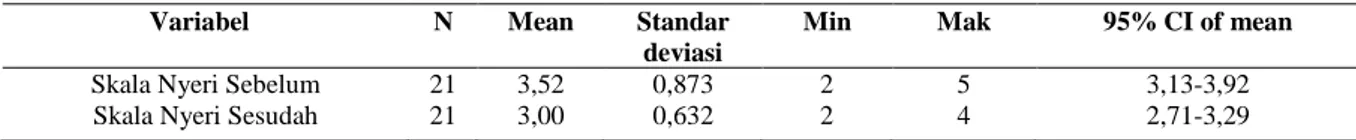 Tabel 1. Distribusi Rata-rata Skala Nyeri Sebelum dan Setelah Dilakukan Gelatik di PDAM Kota Bengkulu Tahun 2016