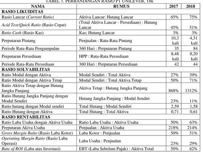 TABEL 1. PERBANDINGAN RASIO PT UNILEVER, Tbk  