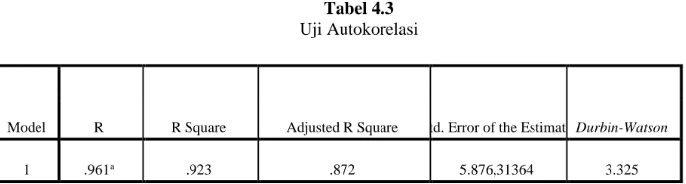 Tabel 4.3  Uji Autokorelasi 