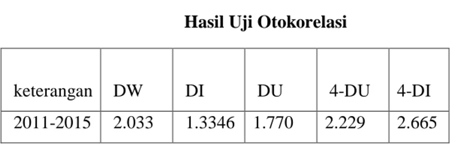 Tabel 4.5  Hasil Uji Otokorelasi 