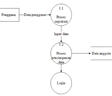 Gambar 3.2. Data Flow Diagram Level 0 