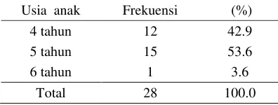 Tabel 8.  Distribusi 