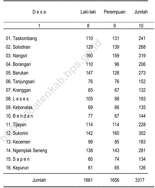 Tabel : 3.1.2  Lanjutan  Penduduk Menurut Desa, Jenis Kelamin  dan Kelompok Umur 10 – 14 Tahun Tahun 2019  D e s a 